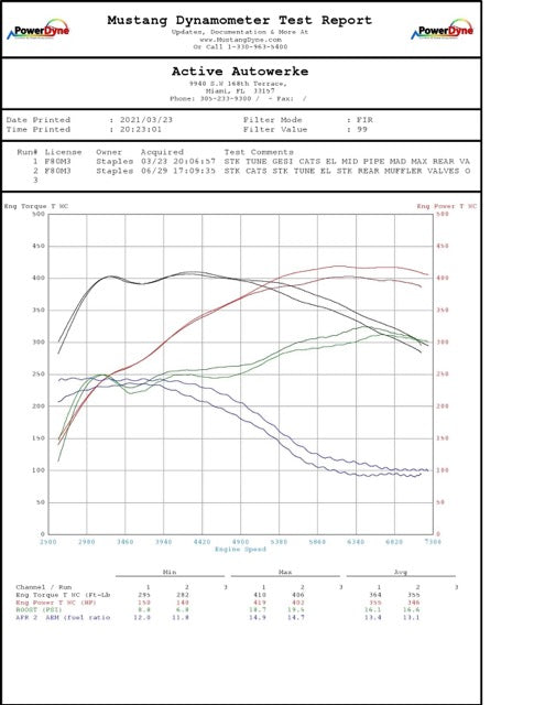Active Autowerke F8X BMW S55 M2C / M3 / M4 Downpipes w GESI G-Sport Cats