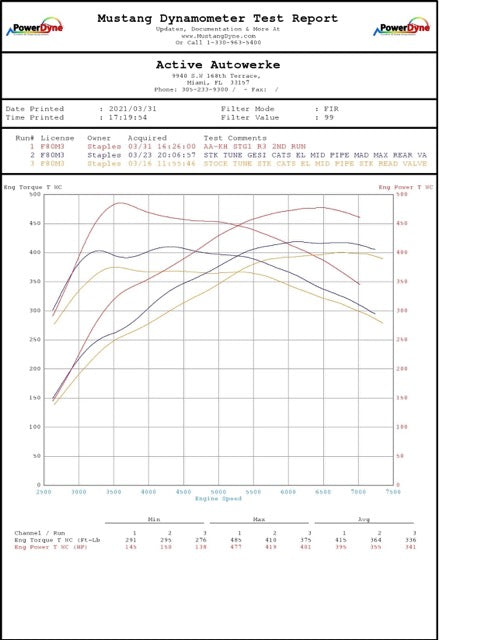 Active Autowerke F8X BMW S55 M2C / M3 / M4 Downpipes w GESI G-Sport Cats